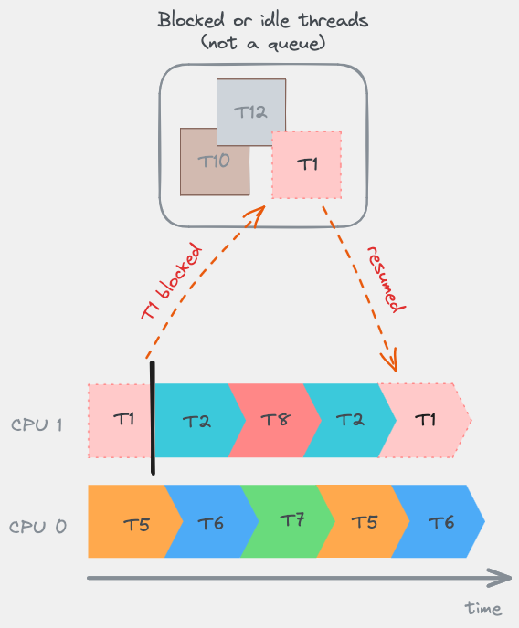 Scheduling of platform threads under heavy load.<br>Note the even distribution of CPU time among the threads