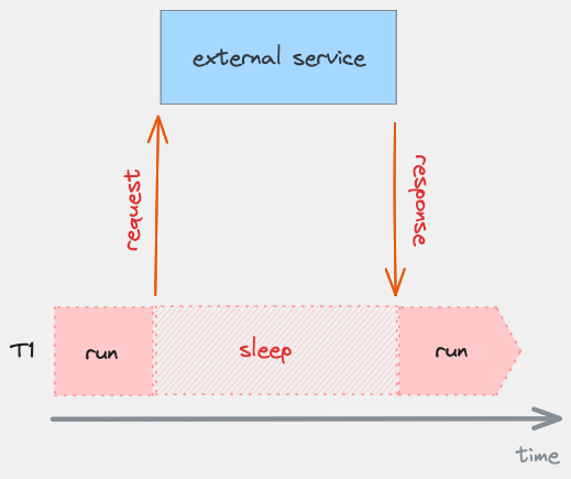 Platform thread idling on a blocking operation